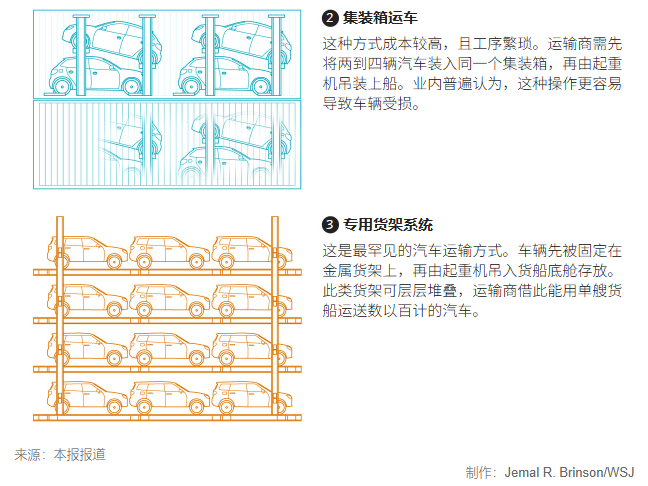 中国汽车出口激增,运输船一船难求 中国汽车出口激增,运输船一船难求