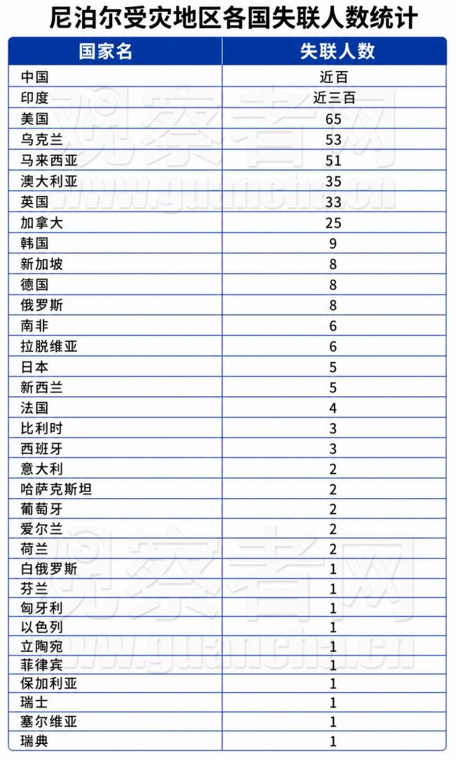 尼泊尔失联游客都来自哪些国家?为何这么多 尼泊尔失联游客都来自哪些国家?为何这么多