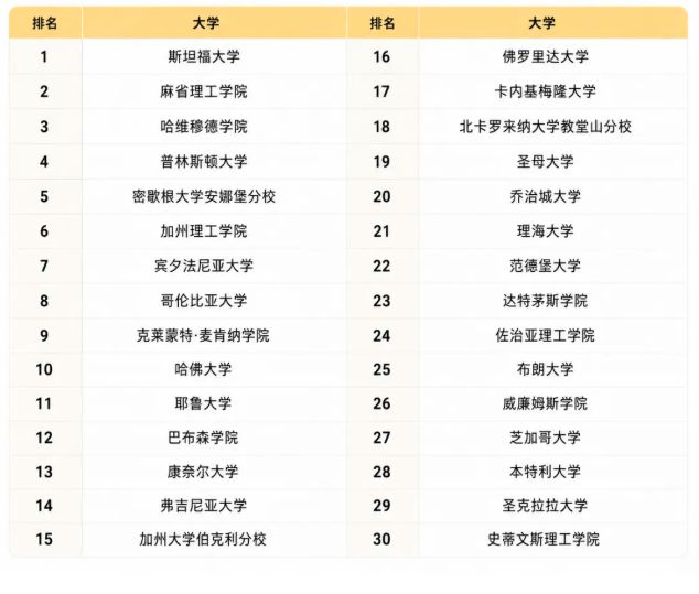 时代杂志首发全美大学排名 哈佛第10 第一是这所 时代杂志首发全美大学排名 哈佛第10 第一是这所