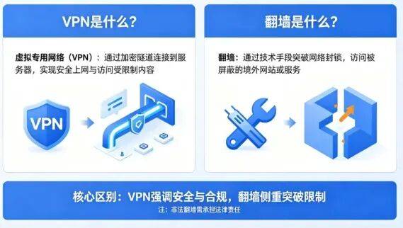 分不清VPN和翻墙?后果真的很严重 分不清VPN和翻墙?后果真的很严重