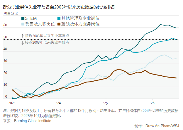 无大学学历的美国人正迎来最好的时机 无大学学历的美国人正迎来最好的时机