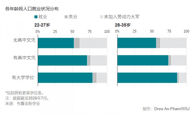 无大学学历的美国人正迎来最好的时机 无大学学历的美国人正迎来最好的时机