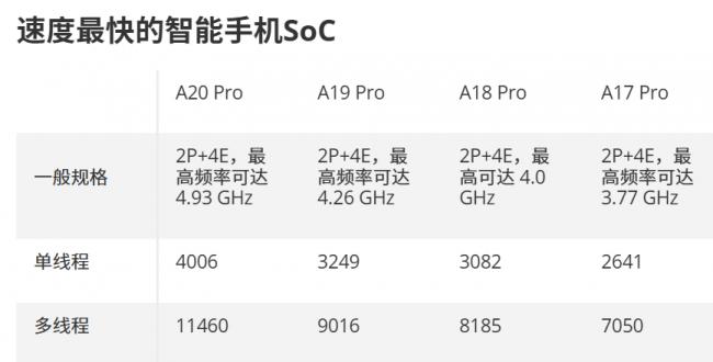 苹果A20 Pro,性能破纪录 苹果A20 Pro,性能破纪录