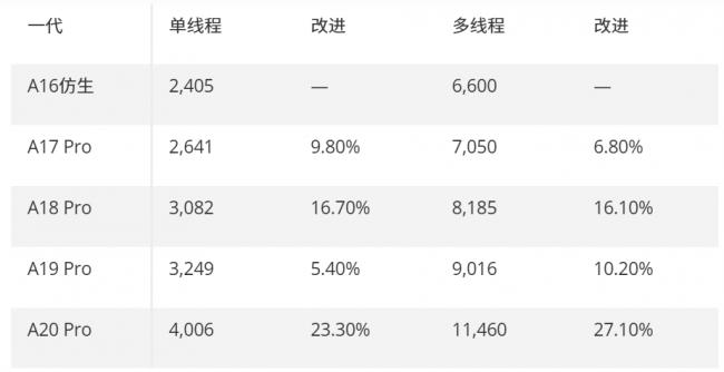 苹果A20 Pro,性能破纪录 苹果A20 Pro,性能破纪录