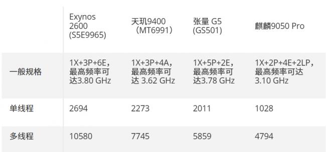 苹果A20 Pro,性能破纪录 苹果A20 Pro,性能破纪录