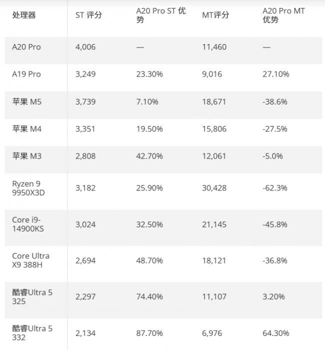 苹果A20 Pro,性能破纪录 苹果A20 Pro,性能破纪录
