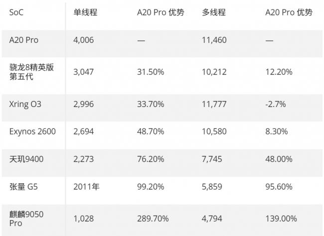 苹果A20 Pro,性能破纪录 苹果A20 Pro,性能破纪录