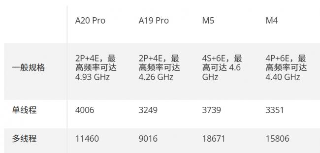 苹果A20 Pro,性能破纪录 苹果A20 Pro,性能破纪录