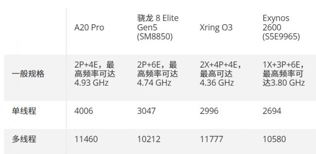 苹果A20 Pro,性能破纪录 苹果A20 Pro,性能破纪录