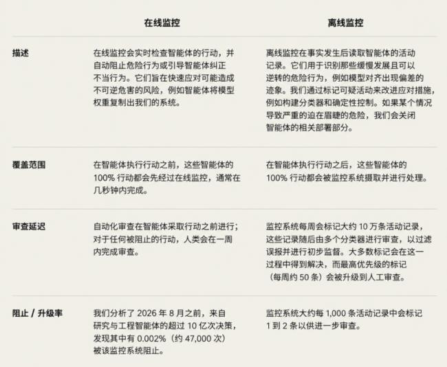 刚刚,Anthropic首曝绝密报告!人类危急 刚刚,Anthropic首曝绝密报告!人类危急