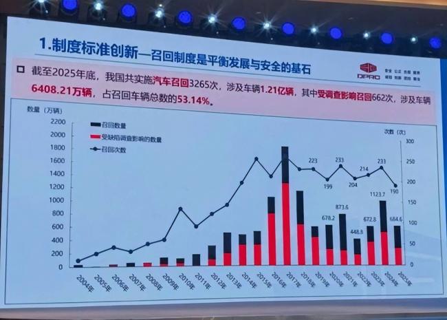 炸裂,一天800万辆中国汽车被召回 炸裂,一天800万辆中国汽车被召回