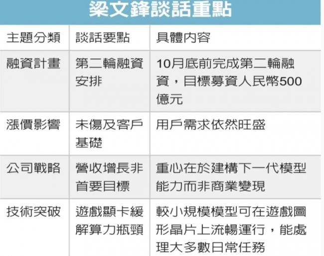DeepSeek营收翻逾1倍 突破10亿美元 DeepSeek营收翻逾1倍 突破10亿美元