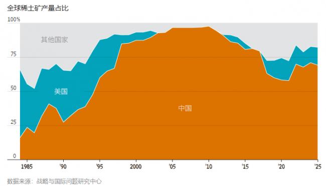 华盛顿正加紧摆脱北京对关键矿物的控制 华盛顿正加紧摆脱北京对关键矿物的控制