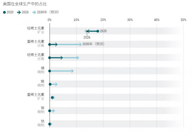 华盛顿正加紧摆脱北京对关键矿物的控制 华盛顿正加紧摆脱北京对关键矿物的控制
