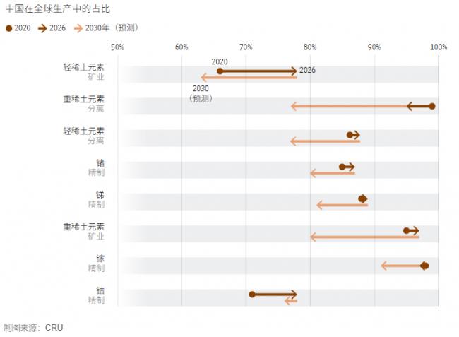 华盛顿正加紧摆脱北京对关键矿物的控制 华盛顿正加紧摆脱北京对关键矿物的控制