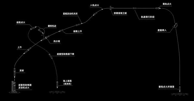 5000 吨星舰入轨 人类最大的火箭开始送快递了 5000 吨星舰入轨 人类最大的火箭开始送快递了