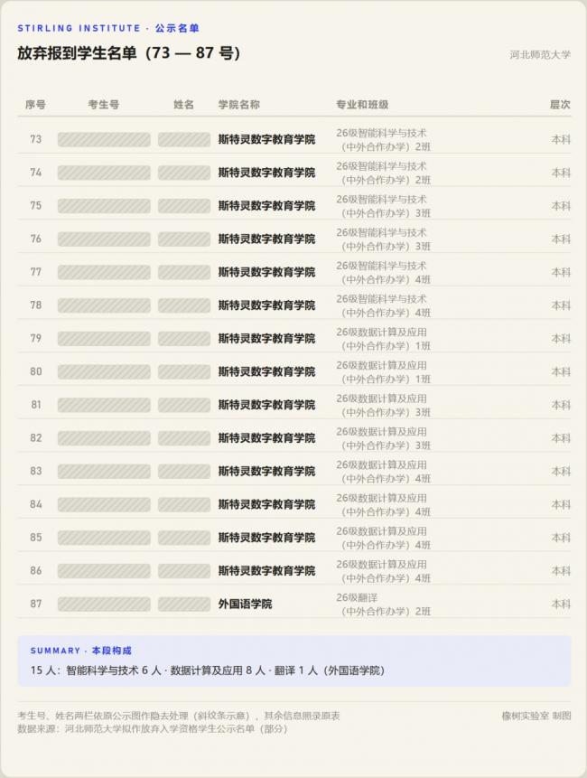 公办本科也不香了?又一批大学被考生“抛弃” 公办本科也不香了?又一批大学被考生“抛弃”