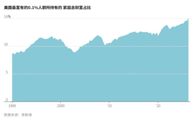 美国普通富豪与超级富豪的差距正在扩大 美国普通富豪与超级富豪的差距正在扩大