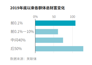 美国普通富豪与超级富豪的差距正在扩大 美国普通富豪与超级富豪的差距正在扩大