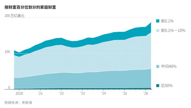 美国普通富豪与超级富豪的差距正在扩大 美国普通富豪与超级富豪的差距正在扩大