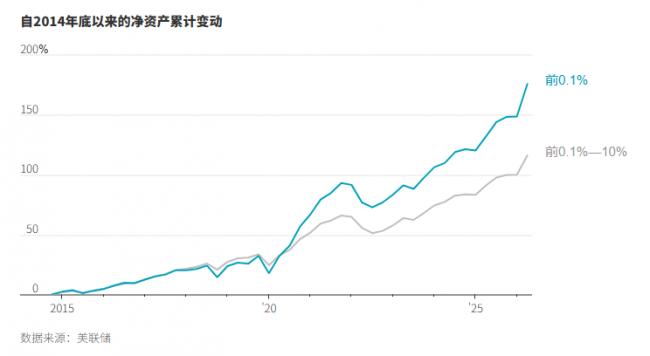美国普通富豪与超级富豪的差距正在扩大 美国普通富豪与超级富豪的差距正在扩大
