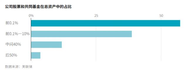 美国普通富豪与超级富豪的差距正在扩大 美国普通富豪与超级富豪的差距正在扩大
