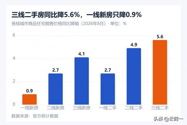 杭州降39%、上海降31%...楼市回暖了? 杭州降39%、上海降31%...楼市回暖了?