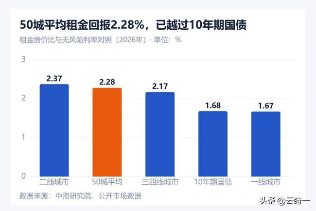 杭州降39%、上海降31%...楼市回暖了? 杭州降39%、上海降31%...楼市回暖了?