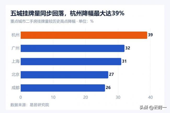 杭州降39%、上海降31%...楼市回暖了? 杭州降39%、上海降31%...楼市回暖了?