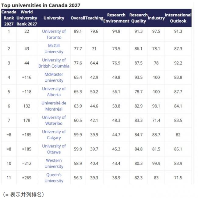 THE世界大学排名:加国高校洗牌,滑铁卢跌16位 THE世界大学排名:加国高校洗牌,滑铁卢跌16位