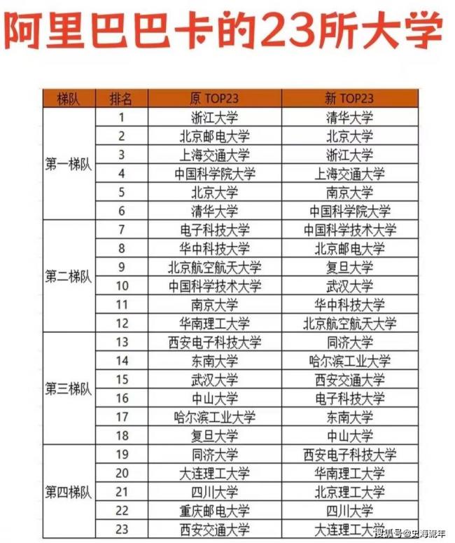 17所985惨遭淘汰!双非大学0上榜!冲上热搜 17所985惨遭淘汰!双非大学0上榜!冲上热搜