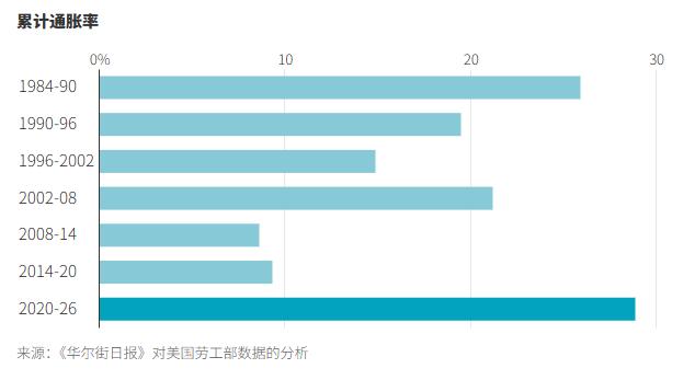 六年通胀对美国中期选举意味着什么? 六年通胀对美国中期选举意味着什么?