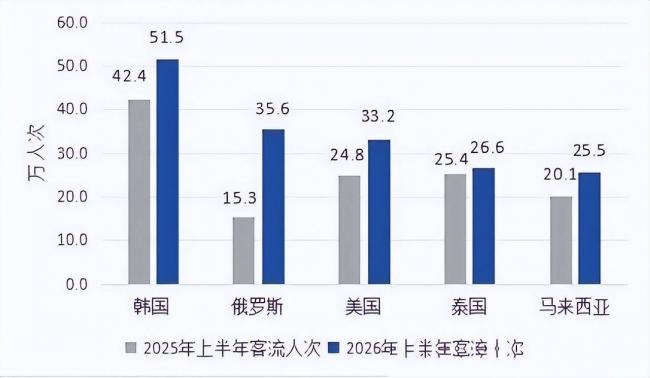 93万俄罗斯人把中国推上亚洲第一 93万俄罗斯人把中国推上亚洲第一