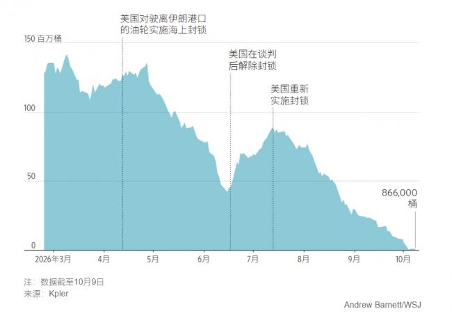 “已经没有石油可以再向中国交付了” “已经没有石油可以再向中国交付了”