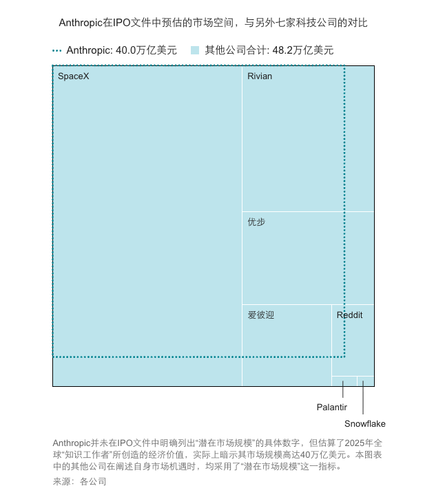 Anthropic令人咋舌的40万亿市场机遇从何而来? Anthropic令人咋舌的40万亿市场机遇从何而来?