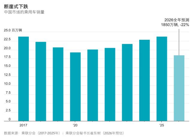 惊艳全球的中国汽车 为何在本土销量断崖下跌? 惊艳全球的中国汽车 为何在本土销量断崖下跌?
