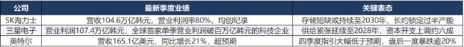 AI分水岭来了!三巨头财报信号反常 AI分水岭来了!三巨头财报信号反常