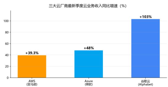 AI分水岭来了!三巨头财报信号反常 AI分水岭来了!三巨头财报信号反常